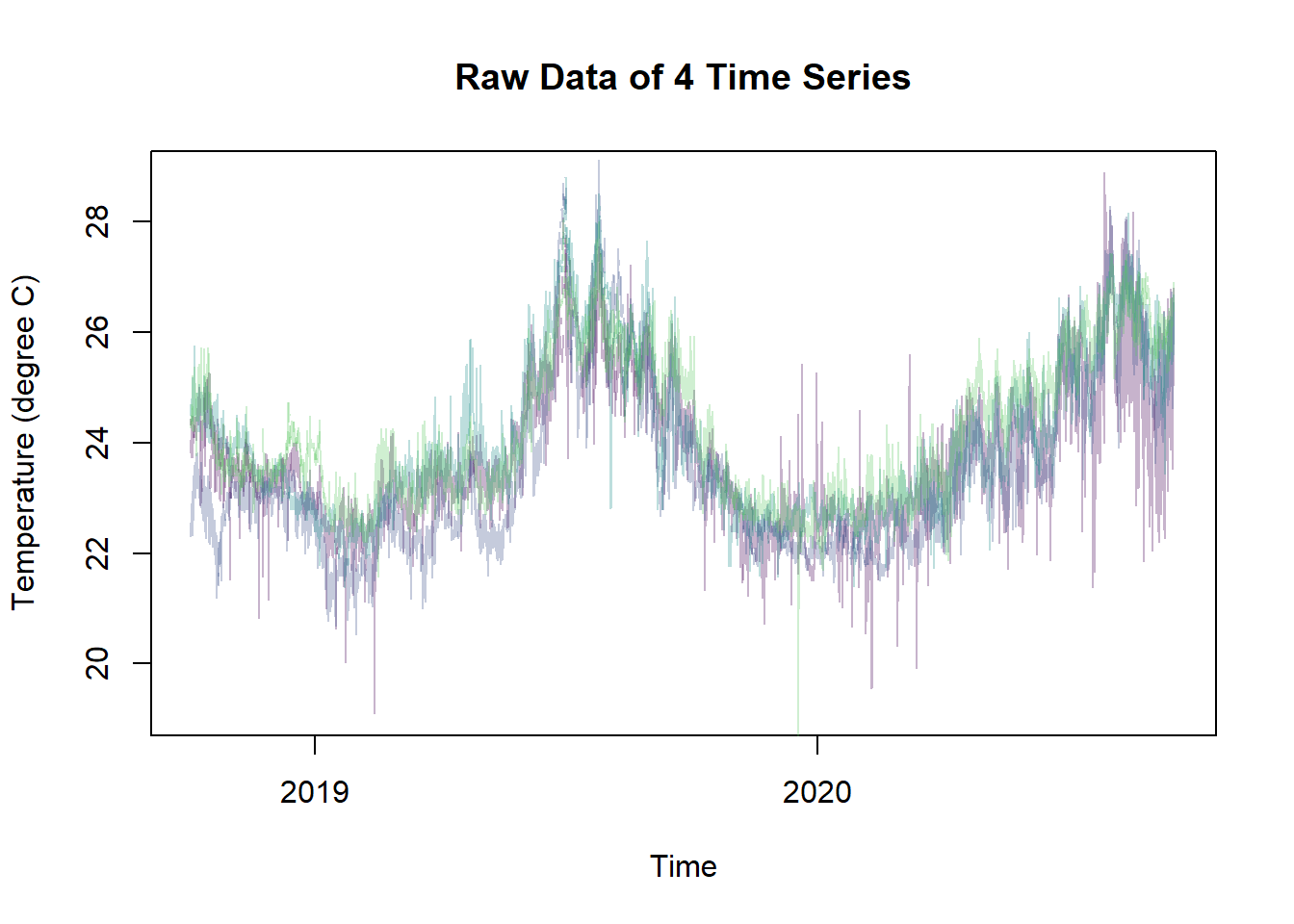 Room Temperature Raw Data for Boxplot