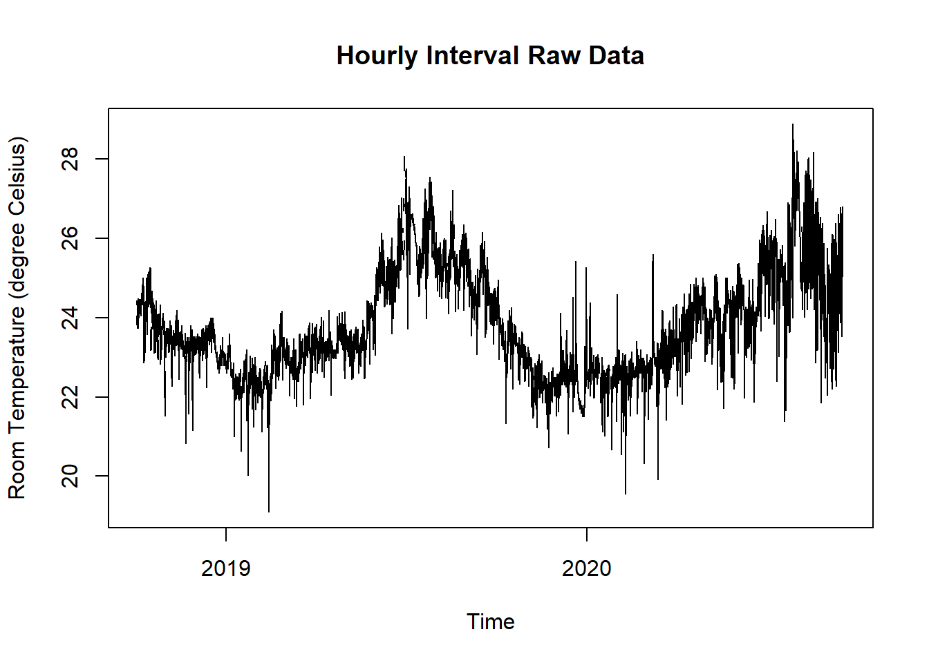 Raw Data Room and Outdoor Temperature for SIA180 Thermal Comfort Plot