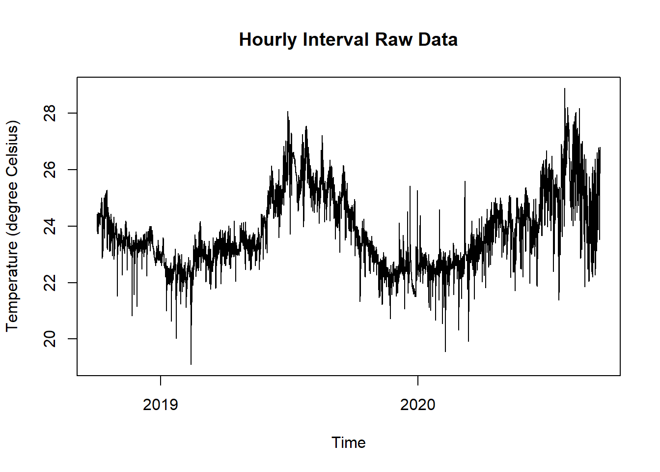 Raw Data Temperature and Humidity for Temp vs. Hum Comfort Plot