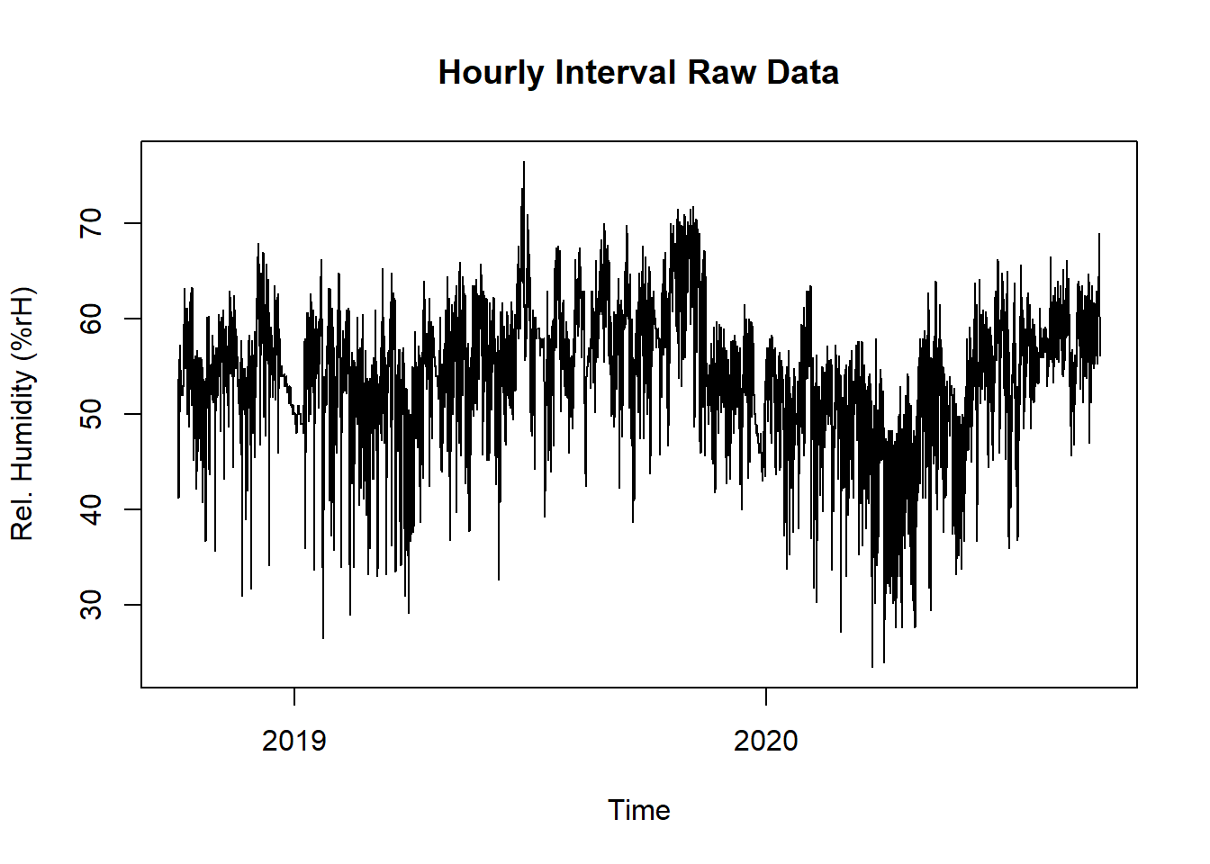 Raw Data Temperature and Humidity for Temp vs. Hum Comfort Plot