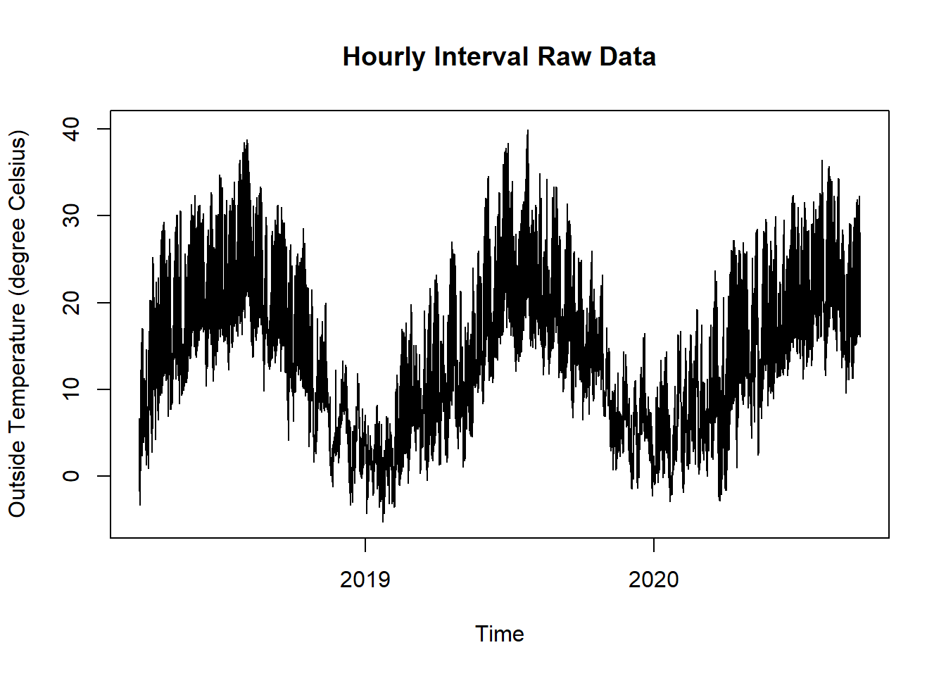 Raw Data Room and Outdoor Temperature for Cross Correlation Plot