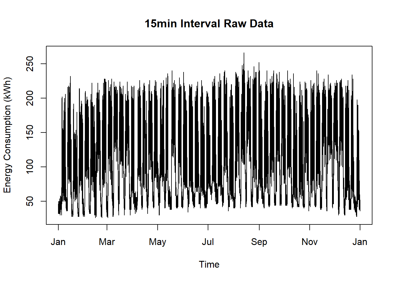 Raw Data for Decomposition Plot Short Term