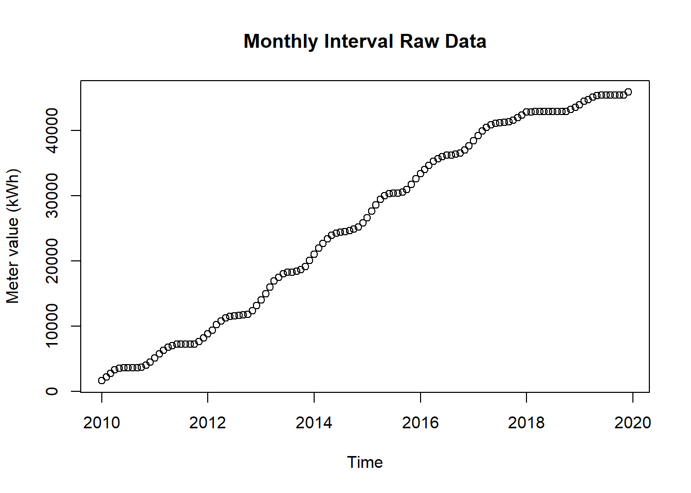 Raw Data for Decomposition Plot Long Term
