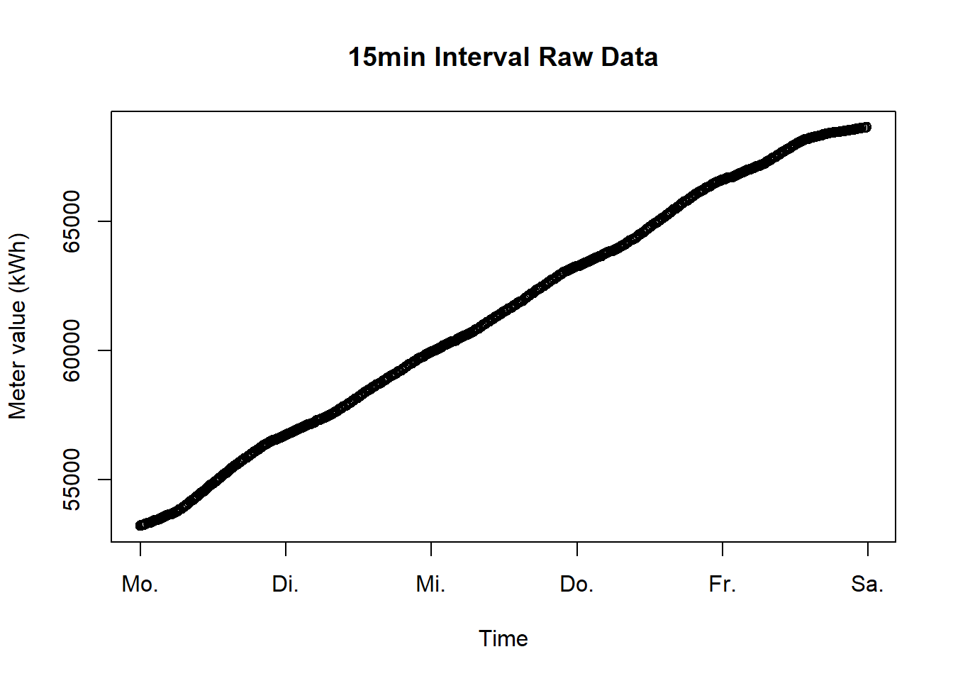 Raw Data for Decomposition Plot Short Term