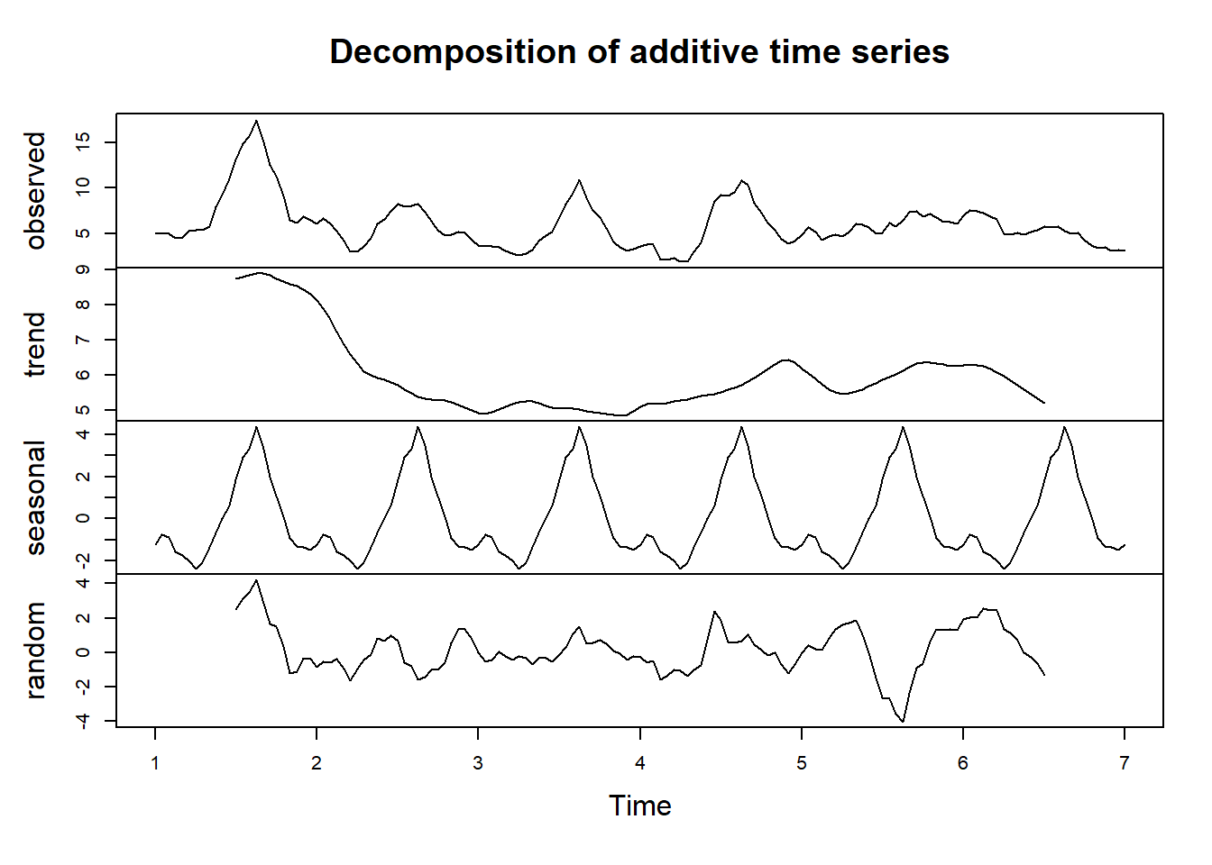 Time Series Decomposition Outside Temperature over 7 days
