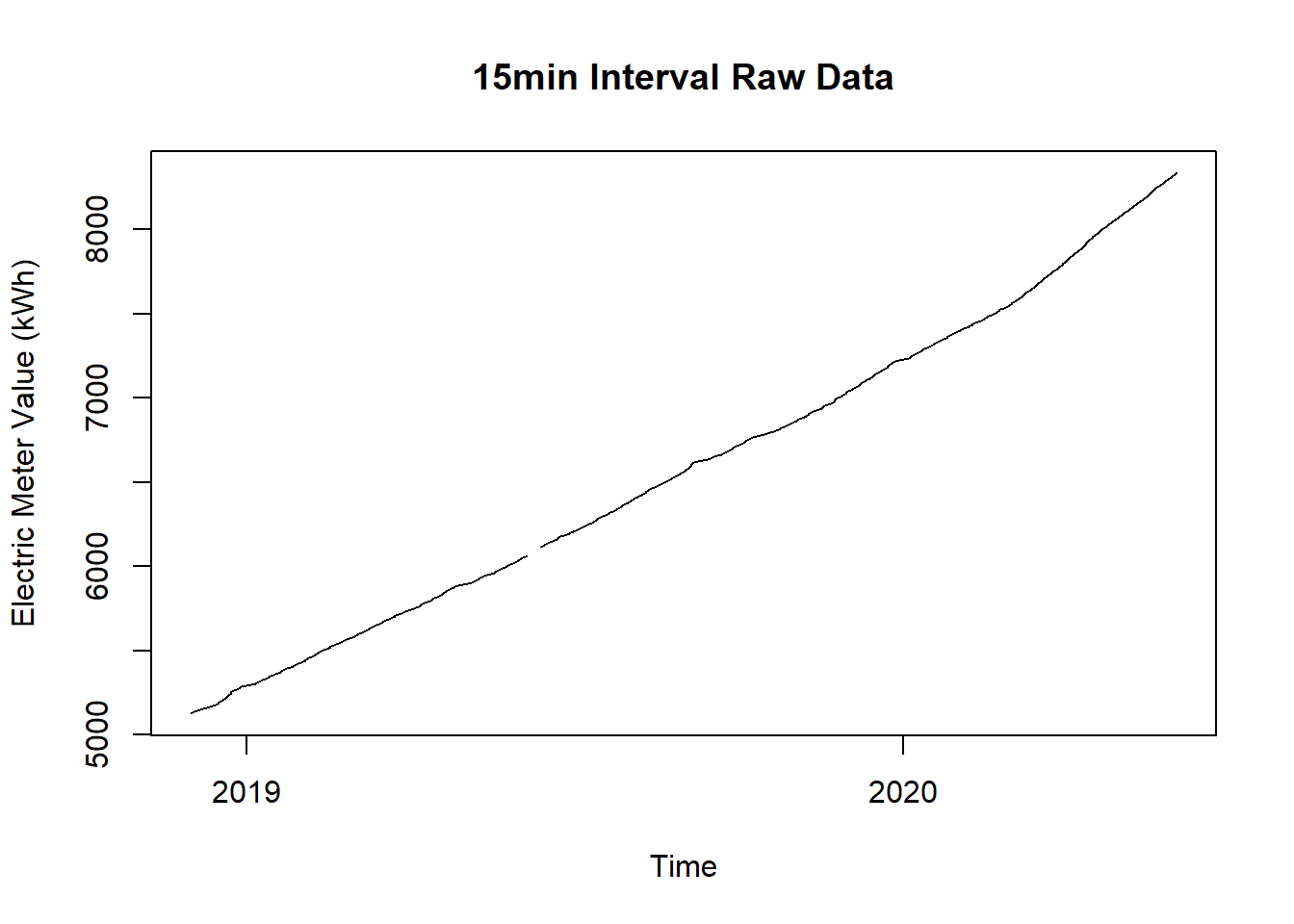 Raw Data for Electricity Household Plot