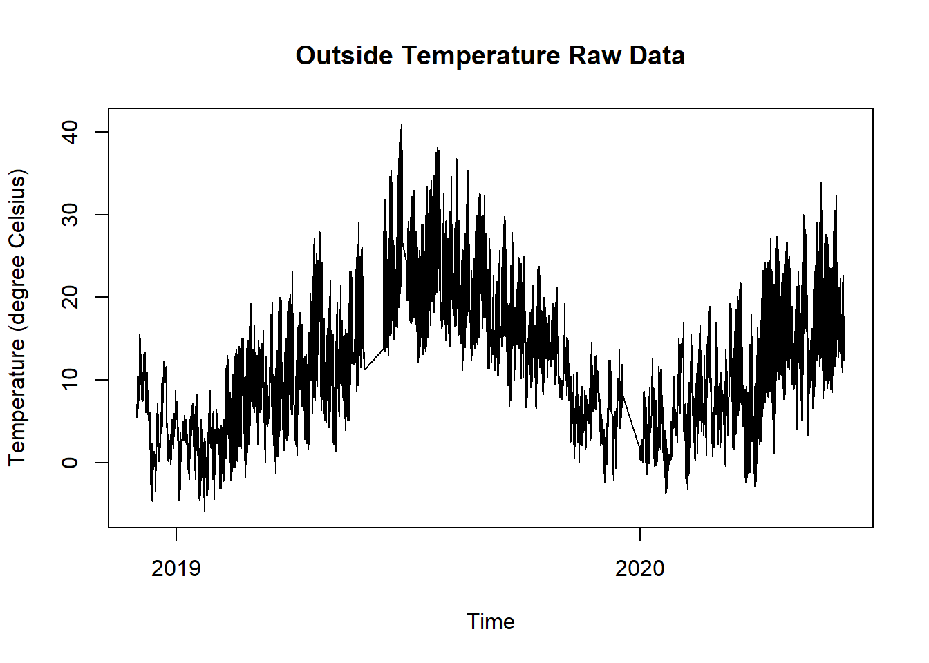 Energy Meter Raw Data for Building Energy Signature Plot