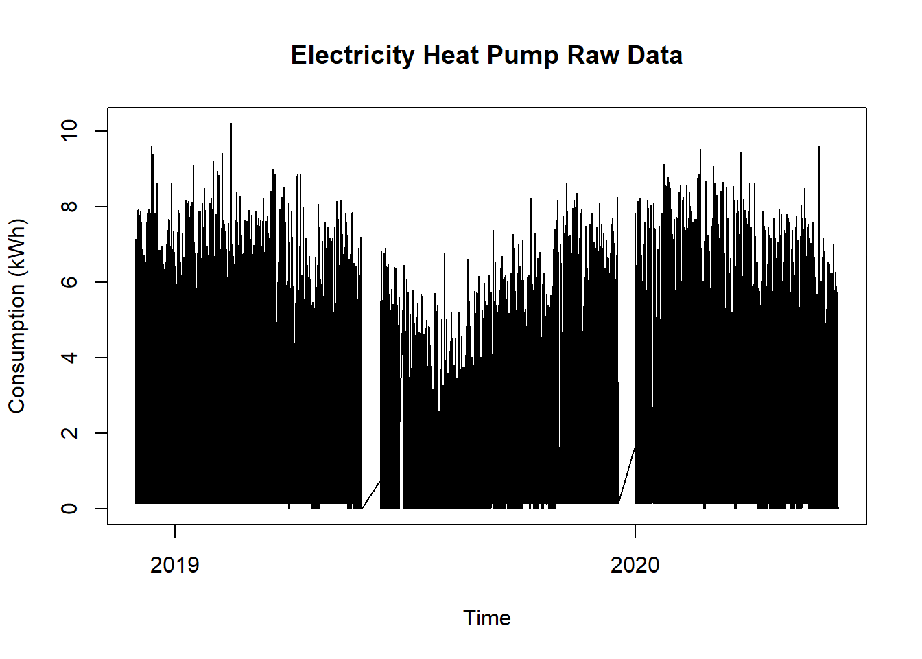Energy Meter Raw Data for Building Energy Signature Plot