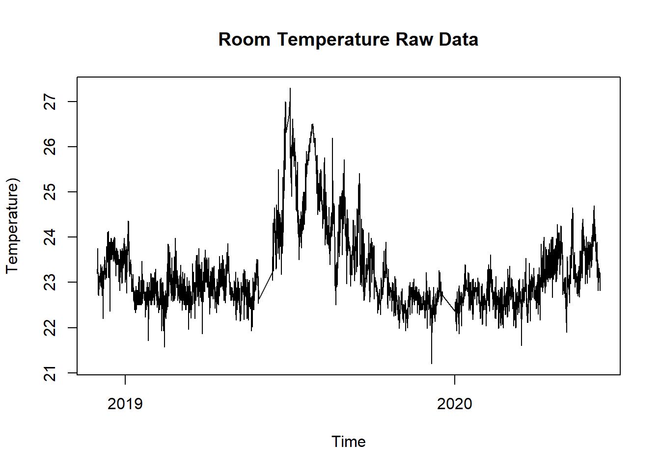 Energy Meter Raw Data for Building Energy Signature Plot