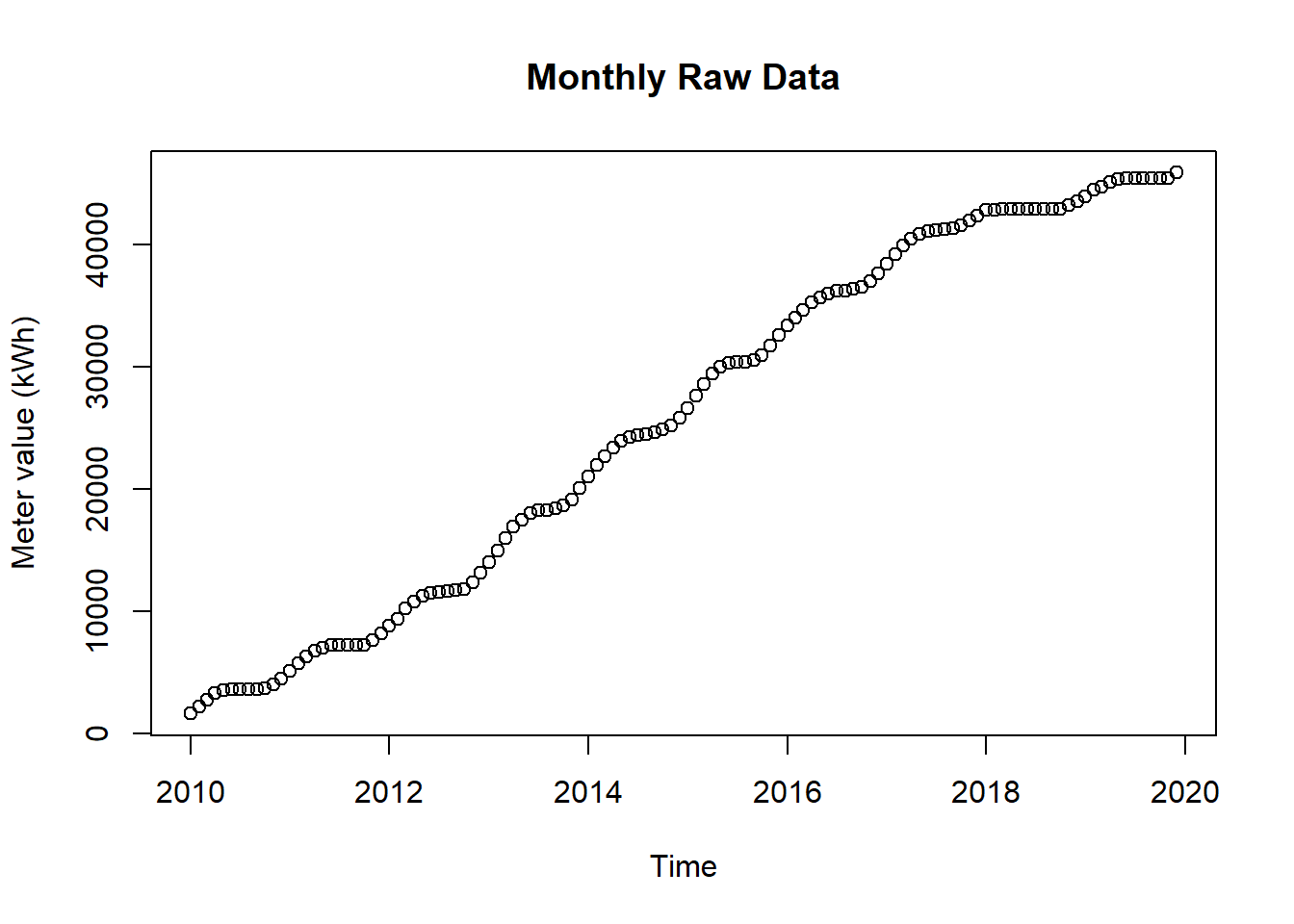 Raw Data for Seasonal Plot Polar