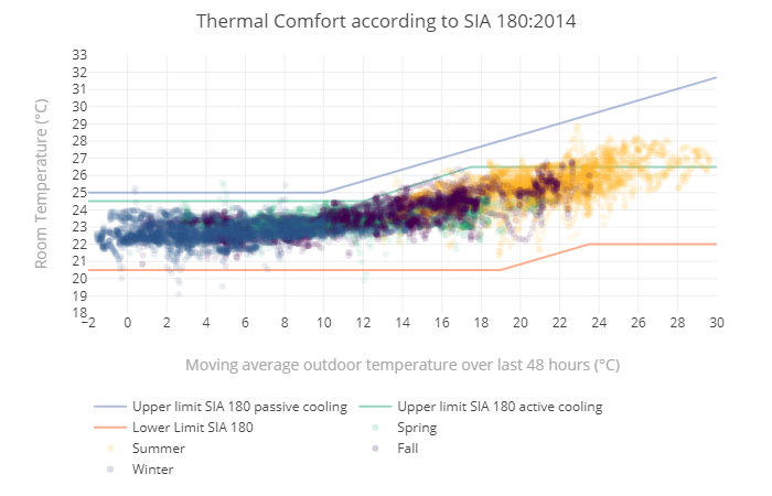 Thermal Comfort according to SIA 180:2014