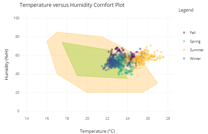 Temperature versus Humidity Comfort Plot