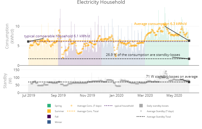 Plot Electricity Household