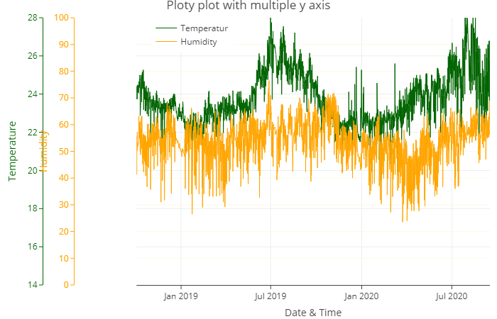 Plotly Polot with Multiple Y Axis