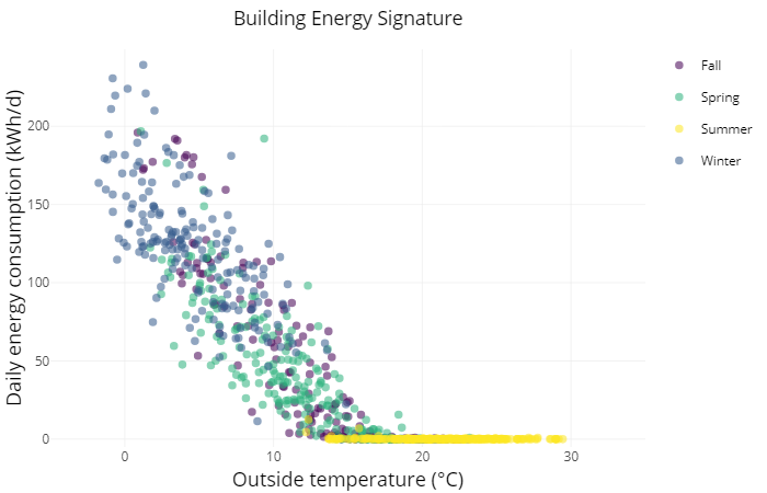 Building Energy Signature Plot