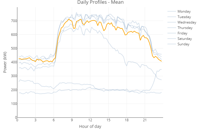 Mean Daily Profiles per Weekday