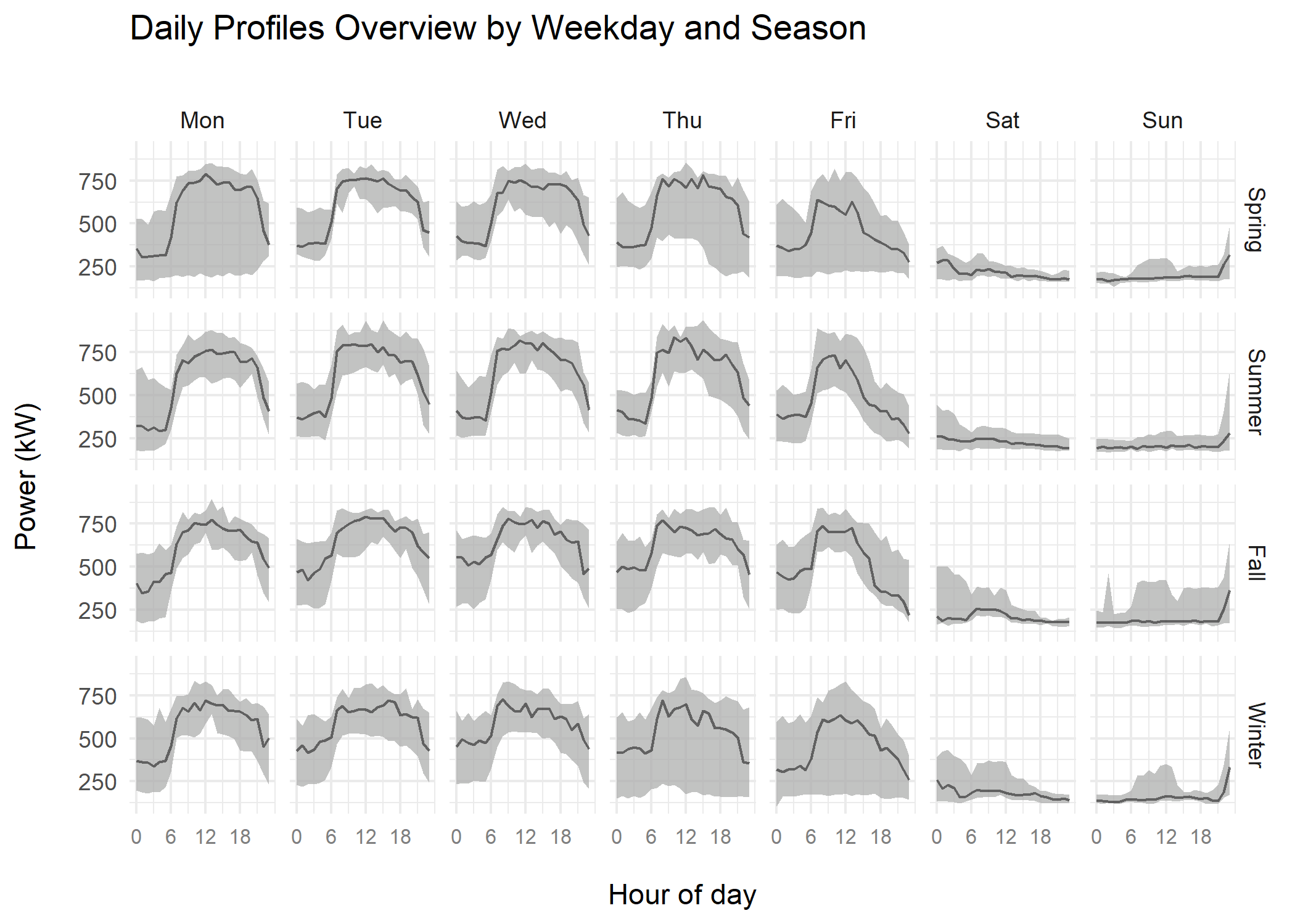 Overview of Daily Profiles by Weekday and Season