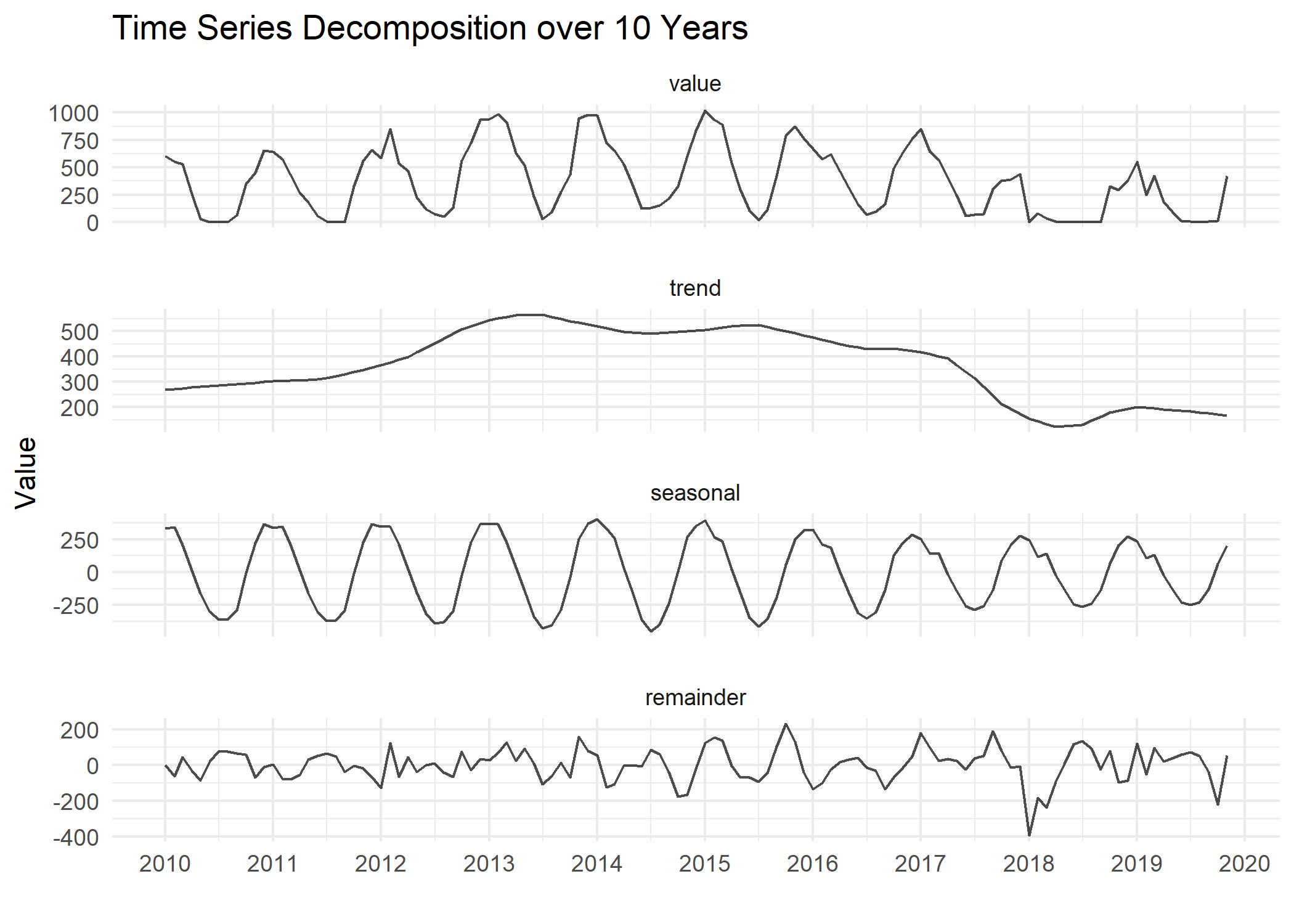 Decomposition of long time series over 10 Years