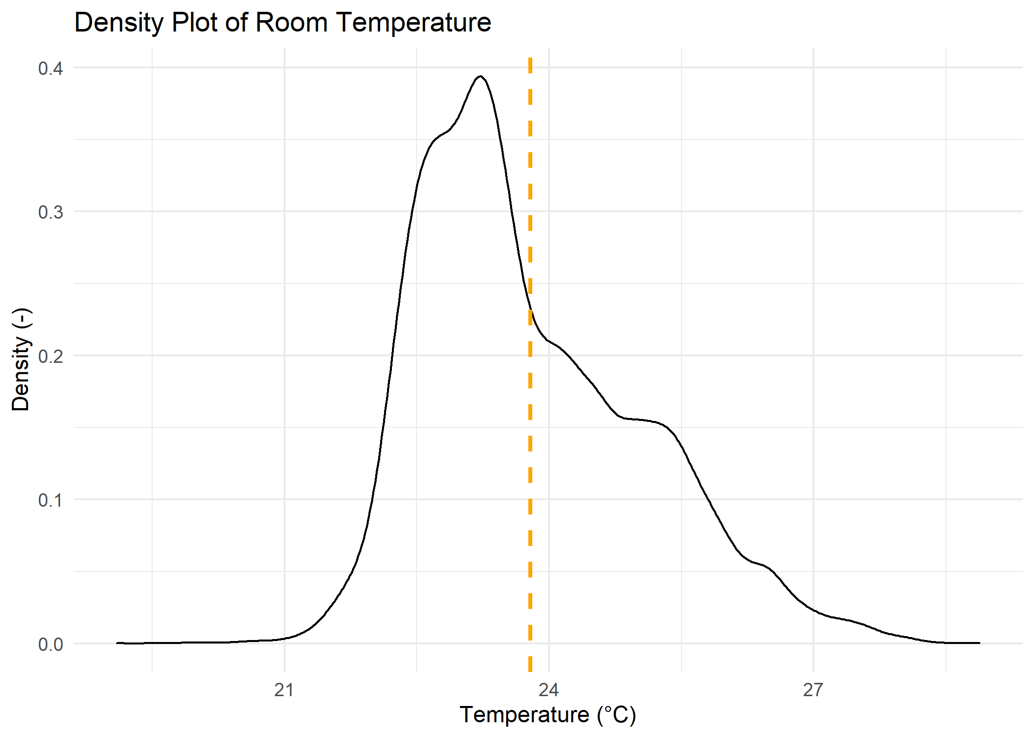 Density Plot Temperature