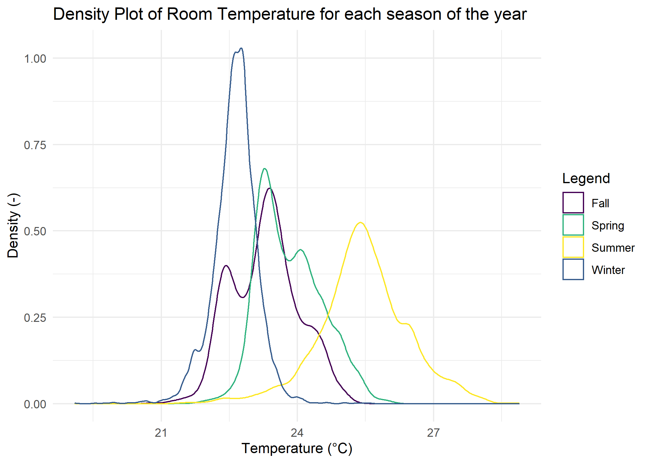 Density Plot Temperature for each season of the year