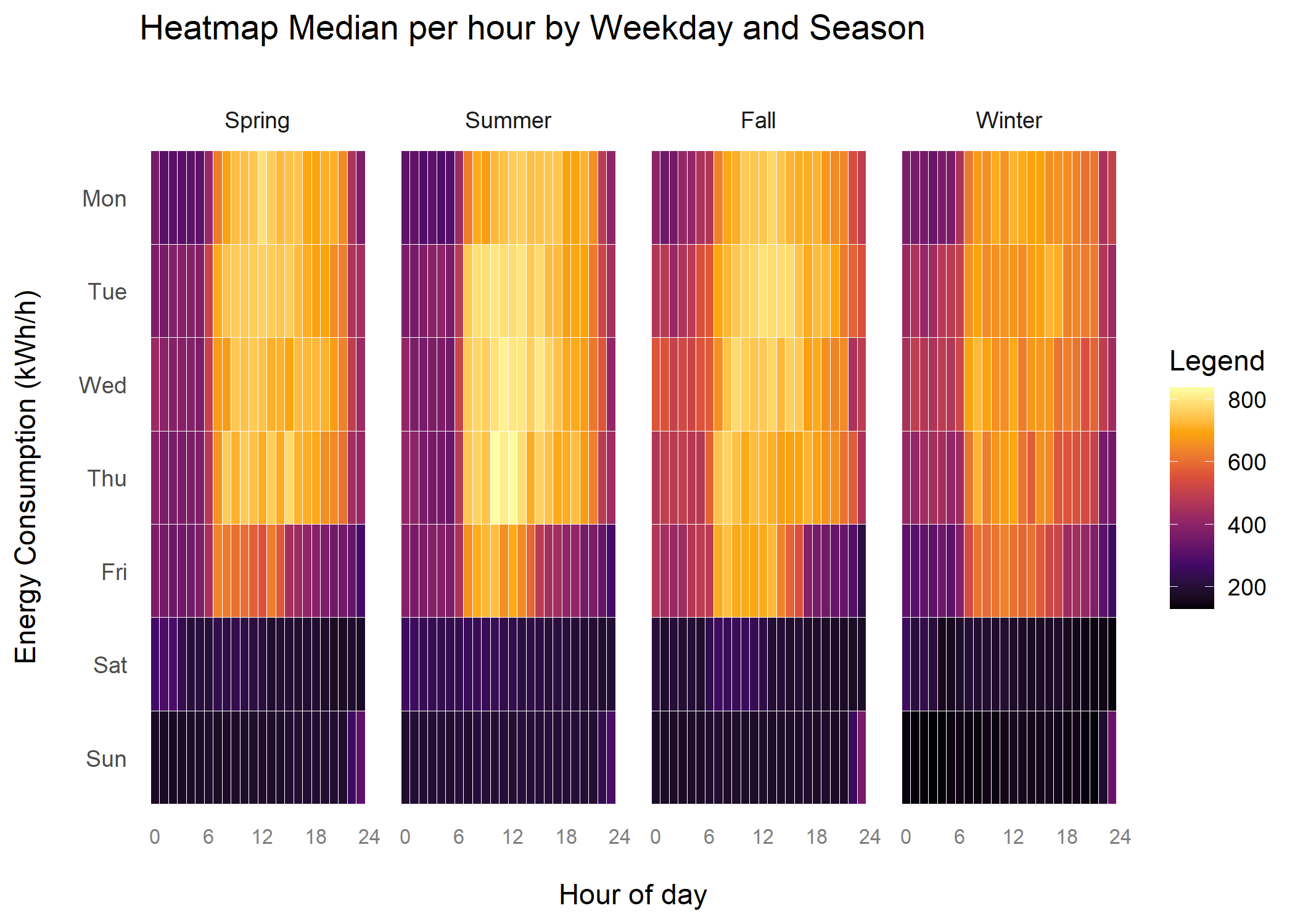 Heat Map of Median Weeks per Season of Year