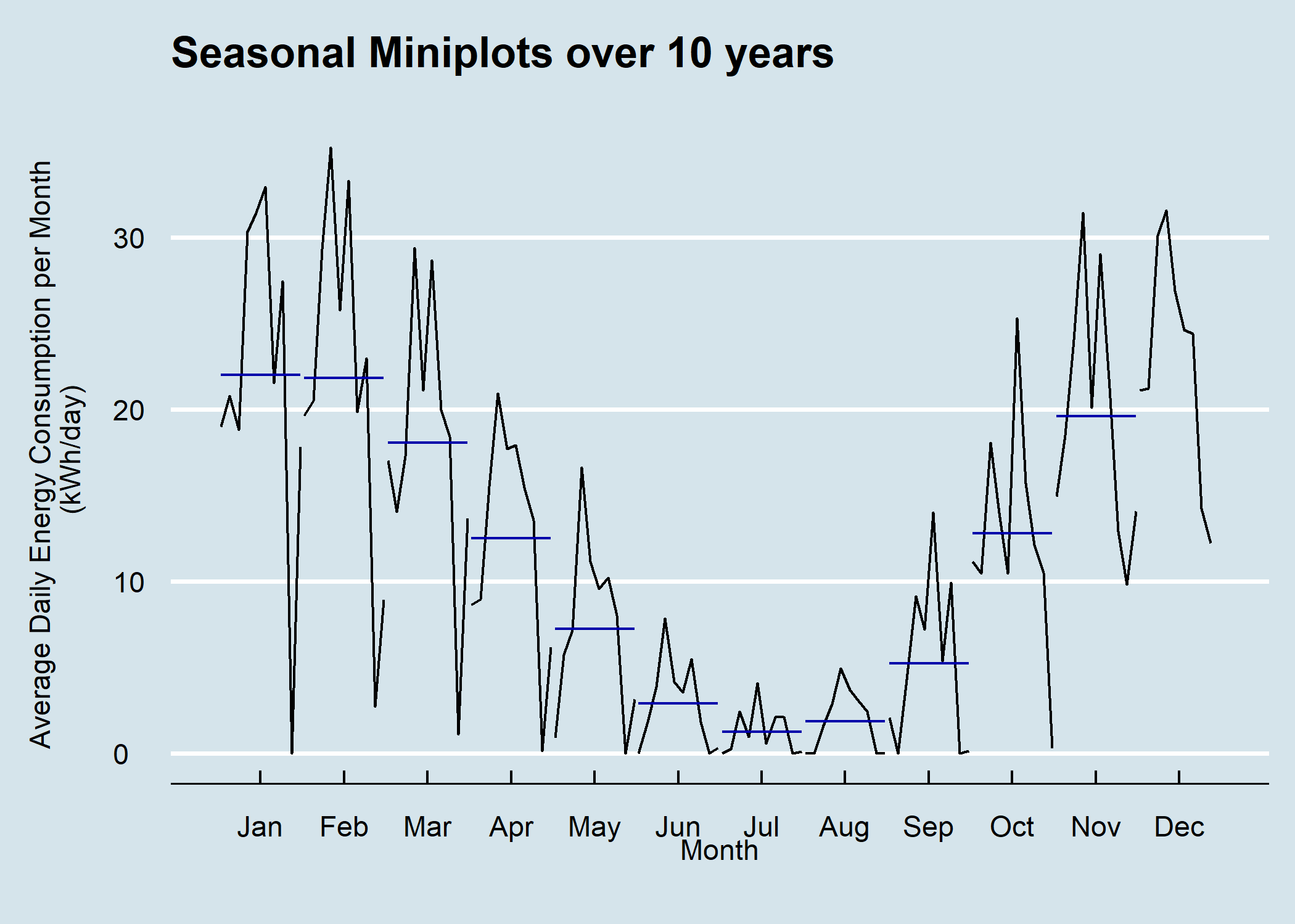 Seasonal Plot with mini Time Plots over 10 Years