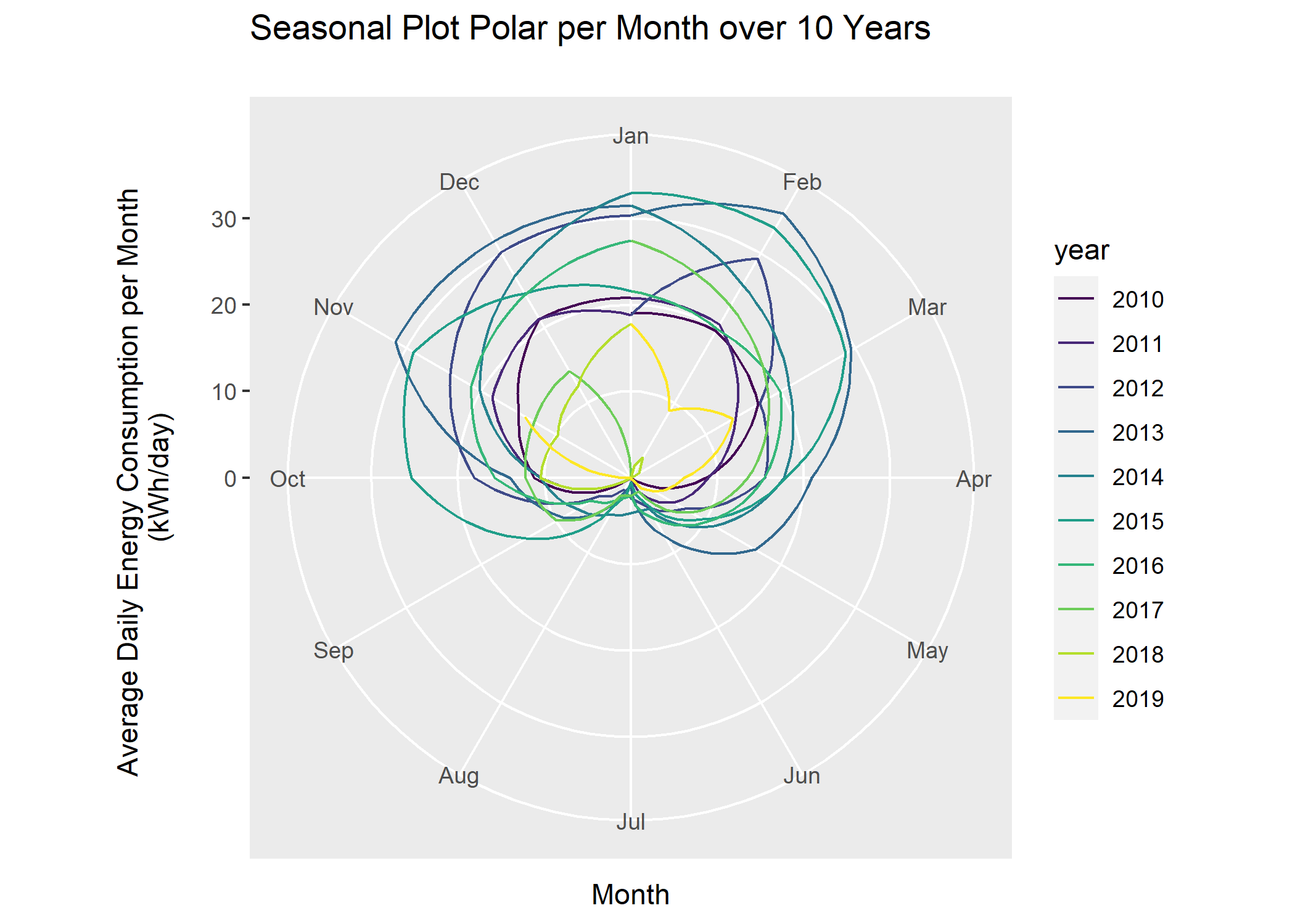 Seasonal Plot Polar per Month over 10 Years