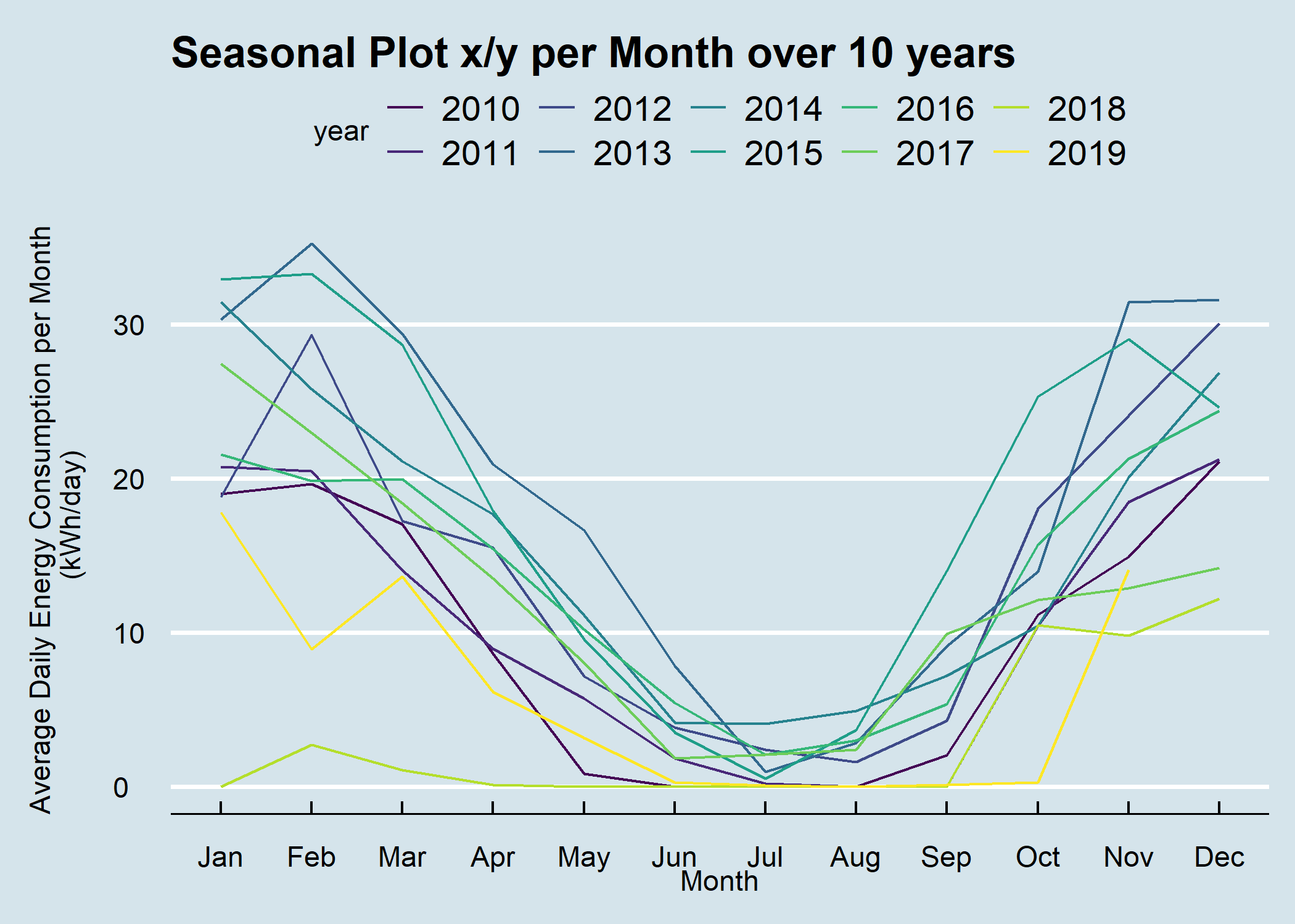 Seasonal Plot Overlapping per Month over 10 Years