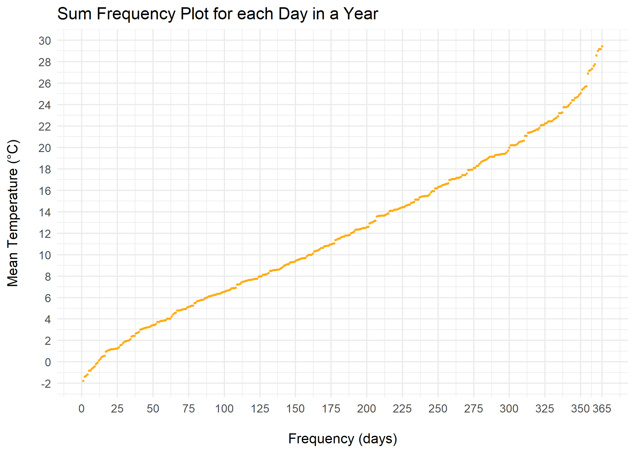 Sum Frequency Plot Temperature Days