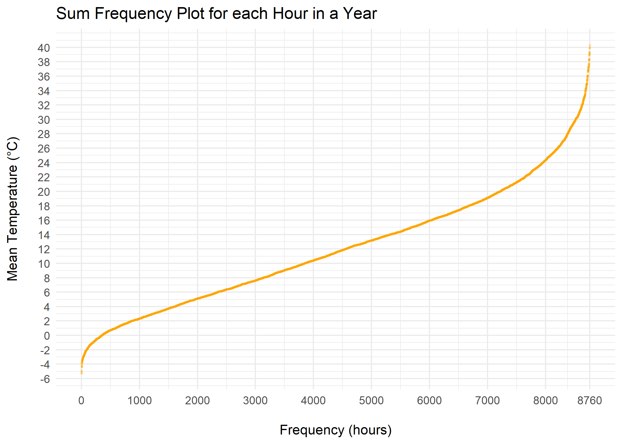 Sum Frequency Plot Temperature