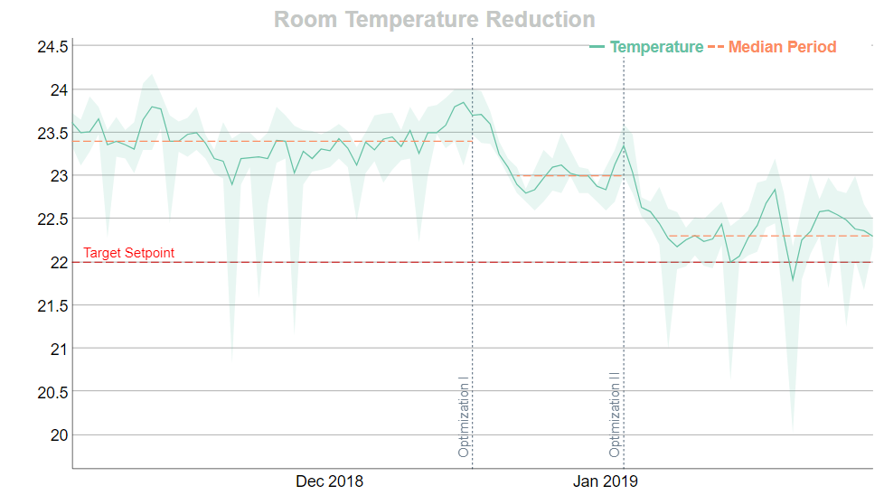 Room Temperature Reduction Plot