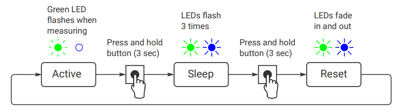 Switching between active and sleep mode (switch off / on, reset)