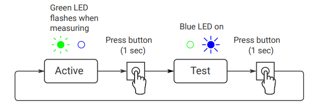 Switching between active and test mode